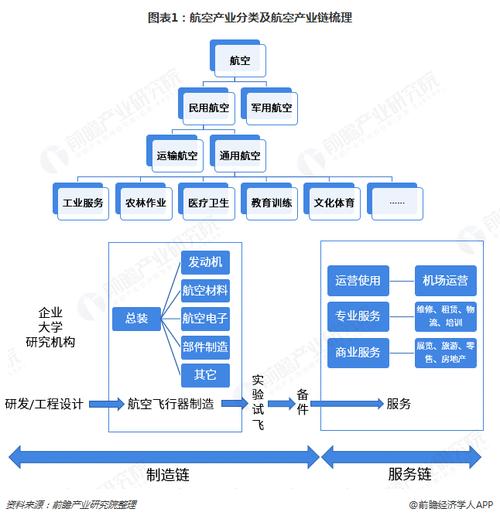 帶動機載設備,航空新材料等分支產業以及零部件加工,改裝維修,航空